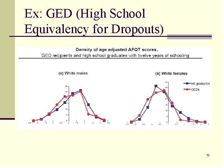 Ex: GED (High School Equivalency for Dropouts) 12 