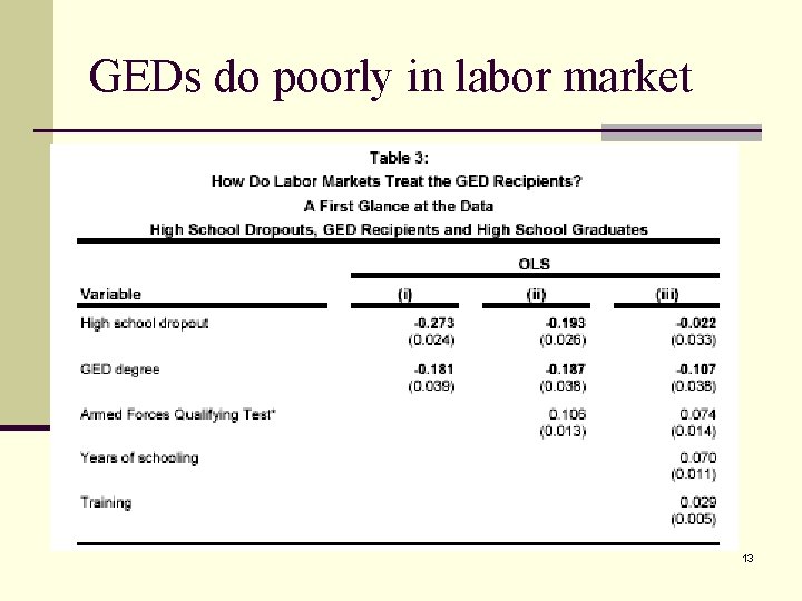 GEDs do poorly in labor market 13 