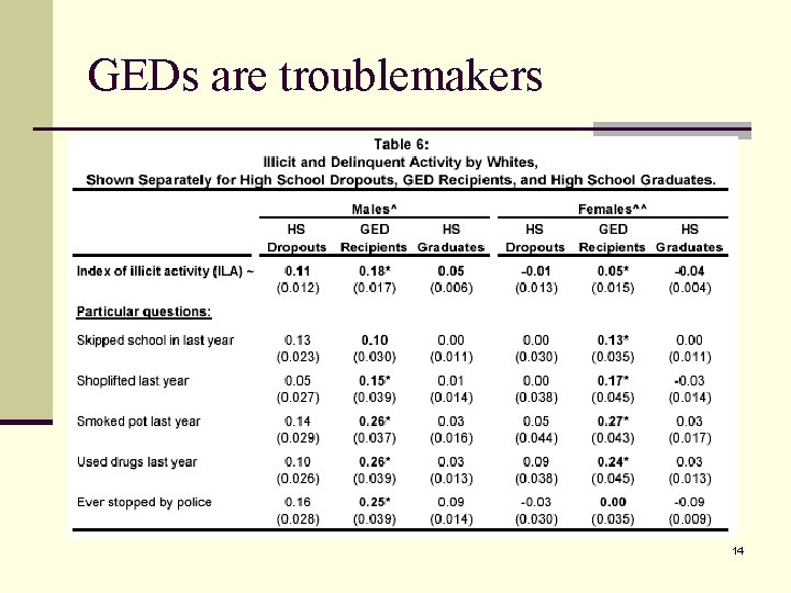 GEDs are troublemakers 14 