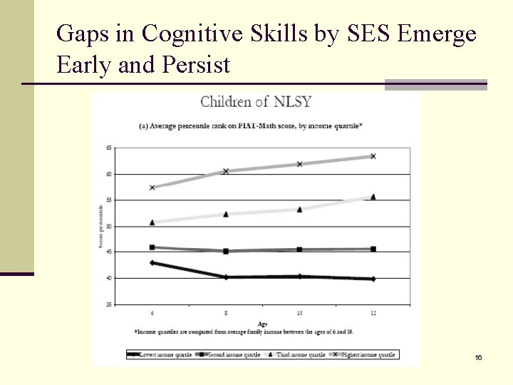Gaps in Cognitive Skills by SES Emerge Early and Persist 16 