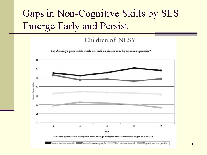 Gaps in Non-Cognitive Skills by SES Emerge Early and Persist 17 