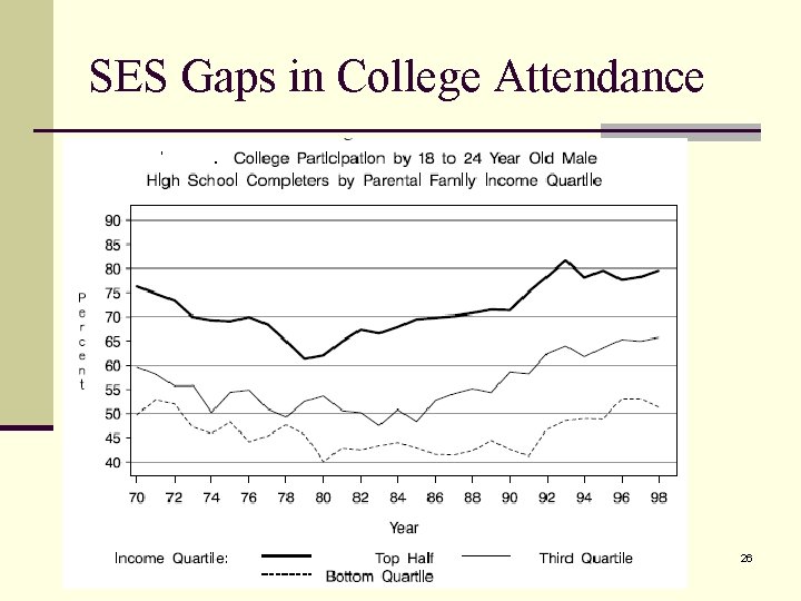 SES Gaps in College Attendance 26 