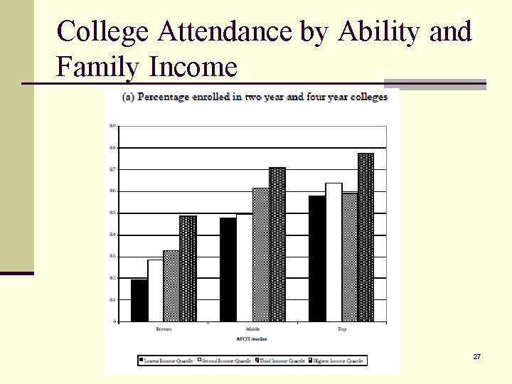 College Attendance by Ability and Family Income 27 