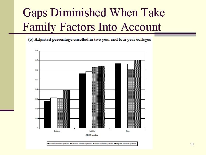 Gaps Diminished When Take Family Factors Into Account 28 