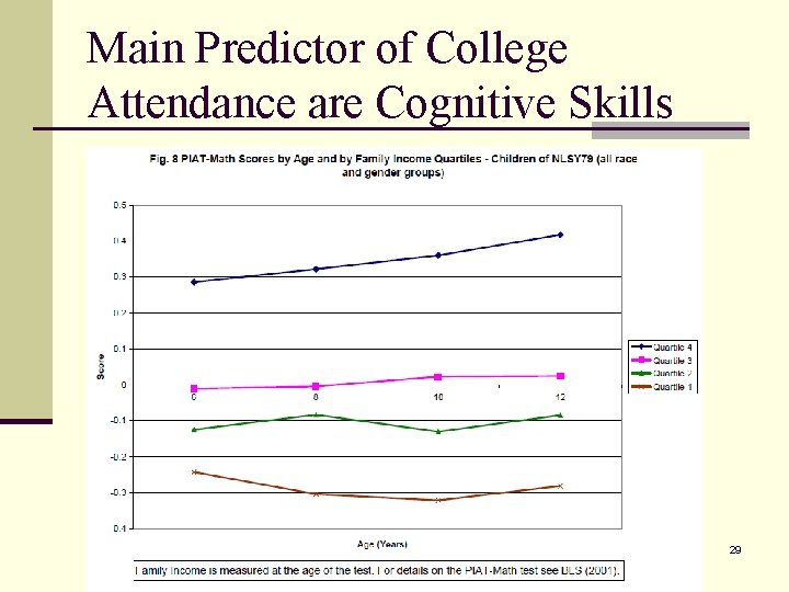 Main Predictor of College Attendance are Cognitive Skills 29 