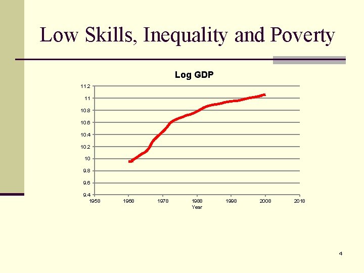 Low Skills, Inequality and Poverty Log GDP 11. 2 11 10. 8 10. 6