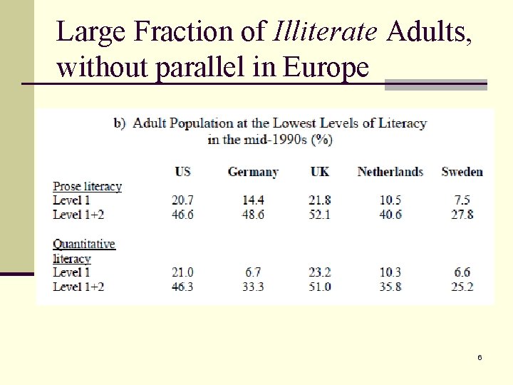 Large Fraction of Illiterate Adults, without parallel in Europe 6 