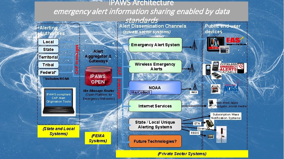 IPAWS Architecture emergency alert information sharing enabled by data standards Alert Dissemination Channels Alerting