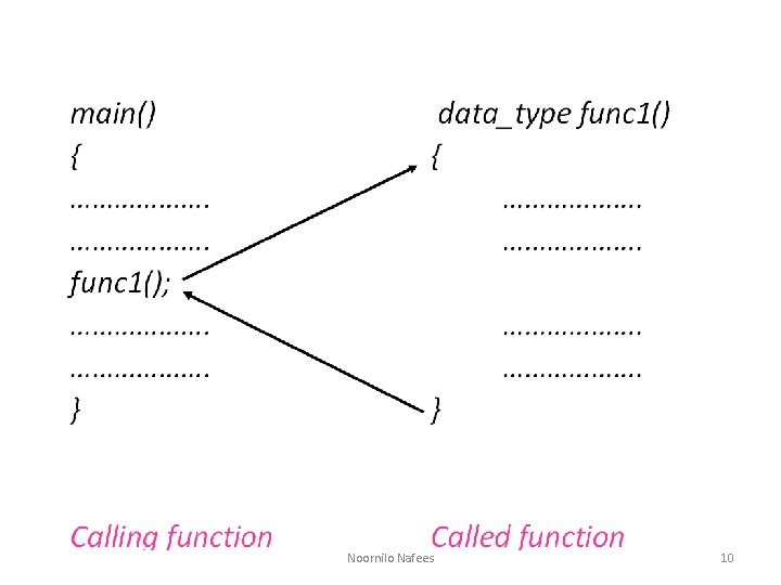 UNIT 4 FUNCTIONS AND POINTERS Noornilo Nafees 1