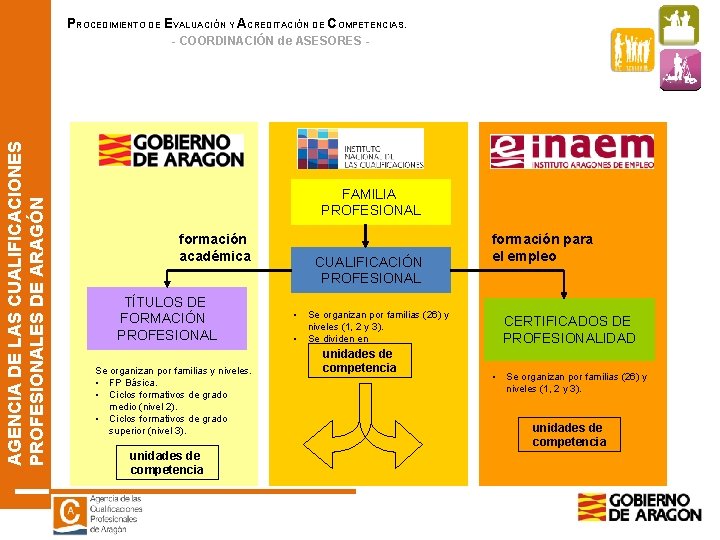 PROCEDIMIENTO DE EVALUACIÓN Y ACREDITACIÓN DE COMPETENCIAS. AGENCIA DE LAS CUALIFICACIONES PROFESIONALES DE ARAGÓN PROCEDIMIENTO DE EVALUACIÓN Y ACREDITACIÓN DE COMPETENCIAS. AGENCIA DE LAS CUALIFICACIONES PROFESIONALES DE ARAGÓN