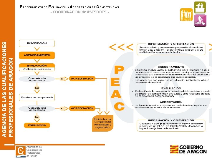 PROCEDIMIENTO DE EVALUACIÓN Y ACREDITACIÓN DE COMPETENCIAS. AGENCIA DE LAS CUALIFICACIONES PROFESIONALES DE ARAGÓN PROCEDIMIENTO DE EVALUACIÓN Y ACREDITACIÓN DE COMPETENCIAS. AGENCIA DE LAS CUALIFICACIONES PROFESIONALES DE ARAGÓN