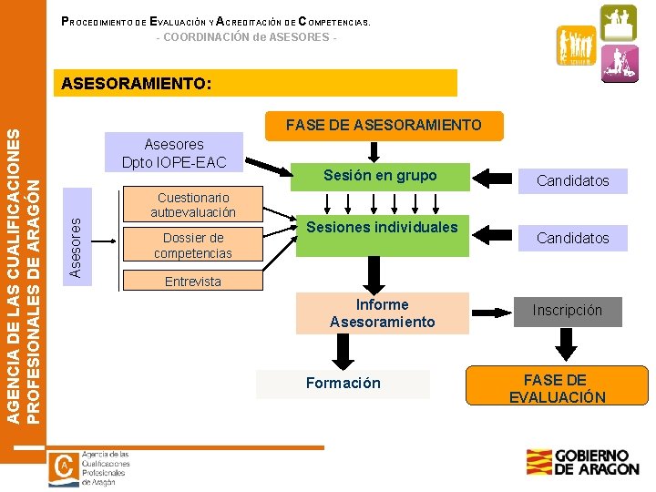 PROCEDIMIENTO DE EVALUACIÓN Y ACREDITACIÓN DE COMPETENCIAS. - COORDINACIÓN de ASESORES - FASE DE PROCEDIMIENTO DE EVALUACIÓN Y ACREDITACIÓN DE COMPETENCIAS. - COORDINACIÓN de ASESORES - FASE DE