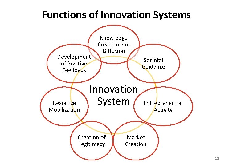 Functions of Innovation Systems Development of Positive Feedback Resource Mobilization Knowledge Creation and Diffusion