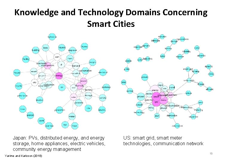 Knowledge and Technology Domains Concerning Smart Cities Japan: PVs, distributed energy, and energy storage,