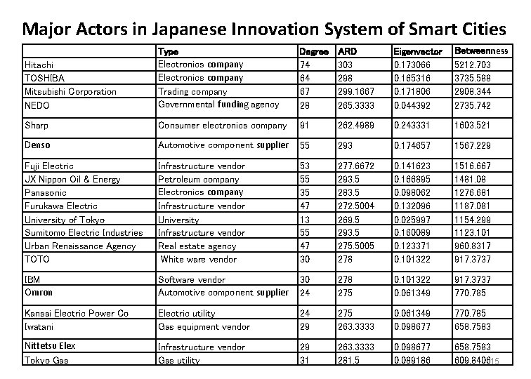 Major Actors in Japanese Innovation System of Smart Cities Hitachi TOSHIBA Mitsubishi Corporation NEDO