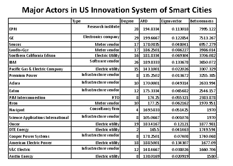 Major Actors in US Innovation System of Smart Cities Type EPRI Degree Research institute