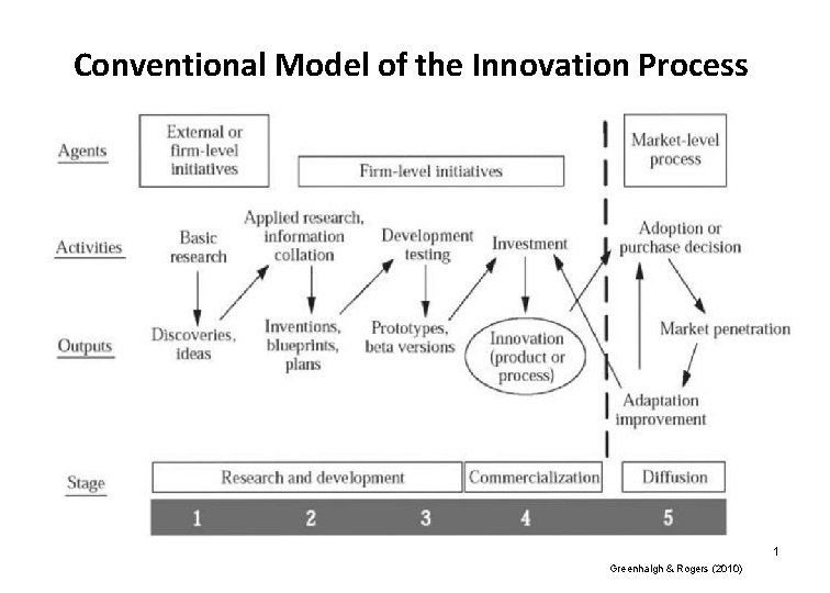 Conventional Model of the Innovation Process 1 Greenhalgh & Rogers (2010) 