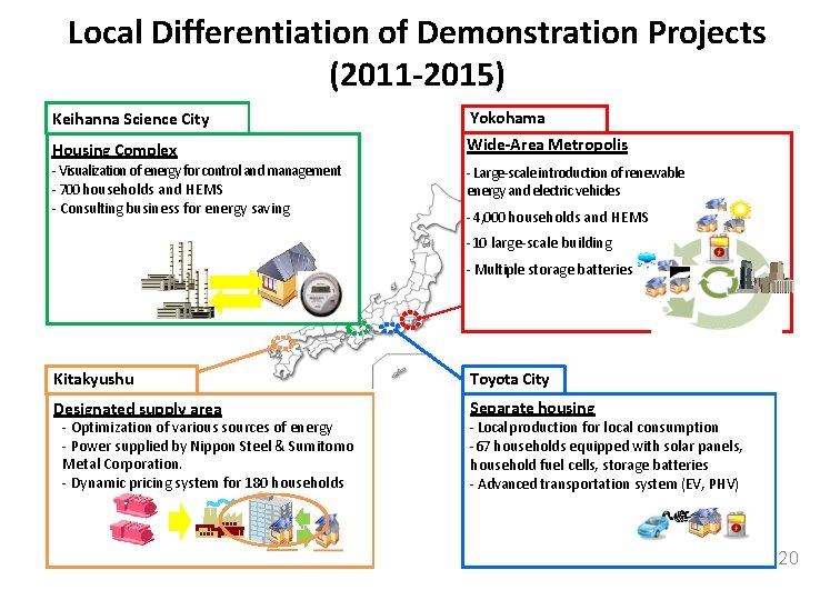 Local Differentiation of Demonstration Projects (2011‐ 2015) Keihanna Science City Yokohama Housing Complex Wide‐Area