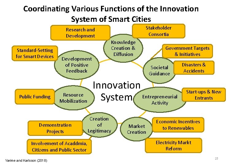 Coordinating Various Functions of the Innovation System of Smart Cities Research and Development Standard‐Setting