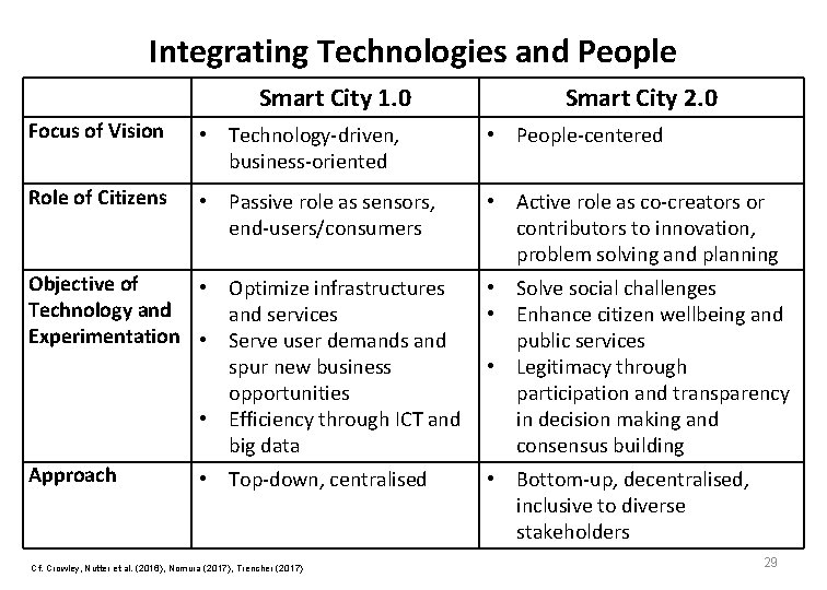 Integrating Technologies and People Smart City 1. 0 Smart City 2. 0 Focus of