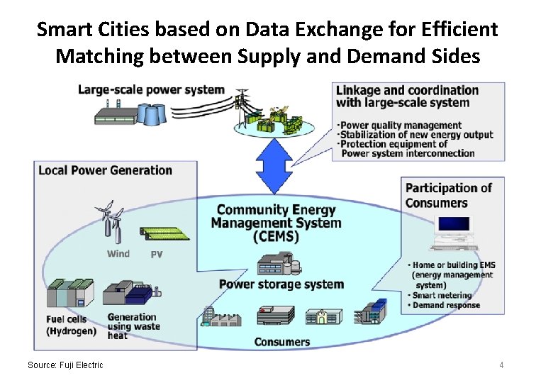 Smart Cities based on Data Exchange for Efficient Matching between Supply and Demand Sides