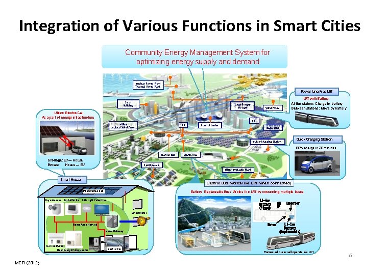 Integration of Various Functions in Smart Cities Community Energy Management System for optimizing energy