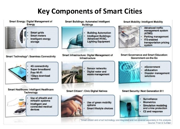 Key Components of Smart Cities 6 