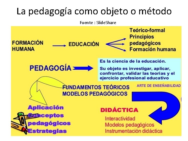 La pedagogía como objeto o método Fuente : Slide. Share 