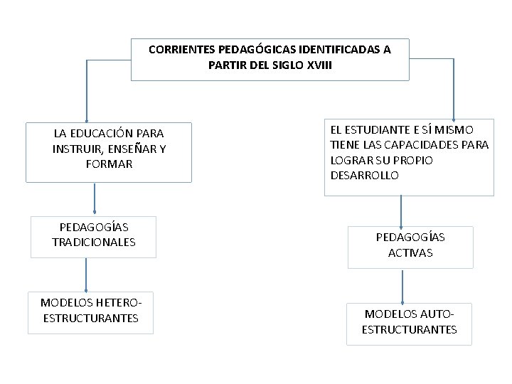 CORRIENTES PEDAGÓGICAS IDENTIFICADAS A PARTIR DEL SIGLO XVIII LA EDUCACIÓN PARA INSTRUIR, ENSEÑAR Y