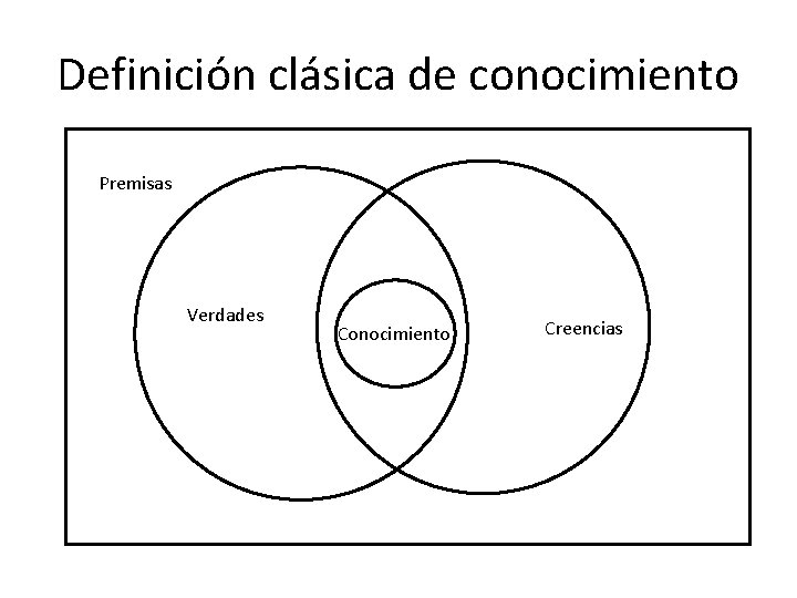 Definición clásica de conocimiento Premisas Verdades Conocimiento Creencias 