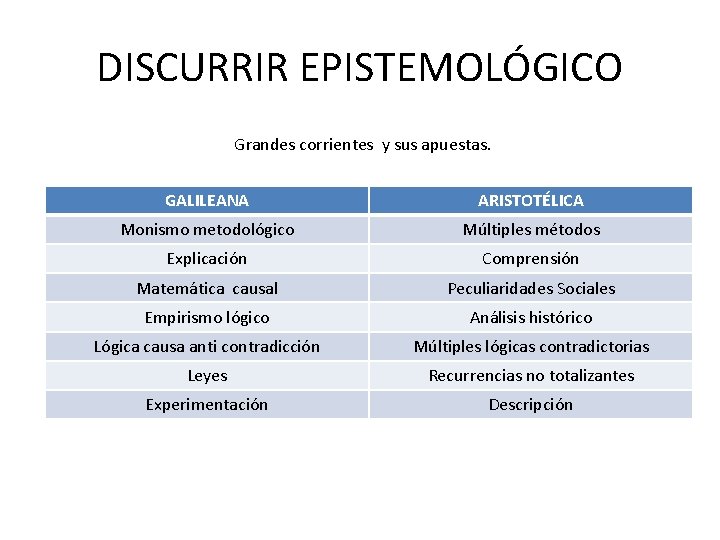 DISCURRIR EPISTEMOLÓGICO Grandes corrientes y sus apuestas. GALILEANA ARISTOTÉLICA Monismo metodológico Múltiples métodos Explicación