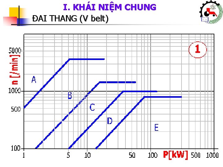 I. KHÁI NIỆM CHUNG ĐAI THANG (V belt) Khoa Cơ Khí – Công Nghệ