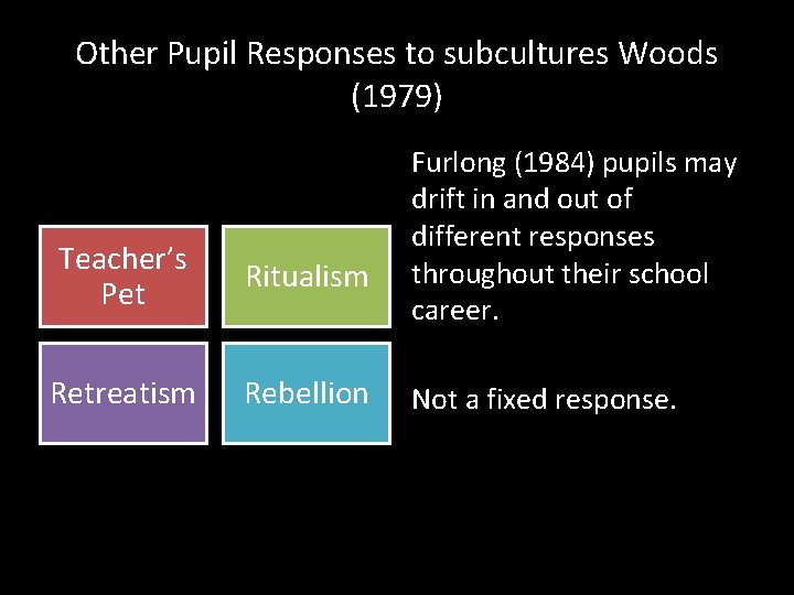 Other Pupil Responses to subcultures Woods (1979) Teacher’s Pet Ritualism Retreatism Rebellion Furlong (1984)