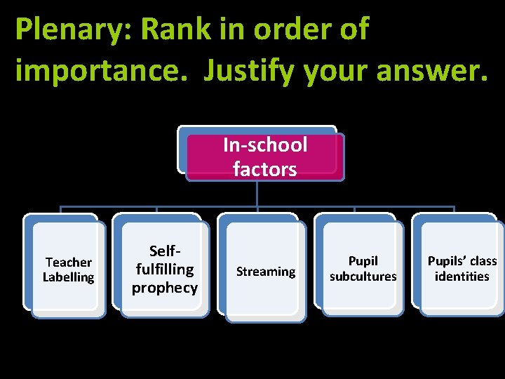 Plenary: Rank in order of importance. Justify your answer. In-school factors Teacher Labelling Selffulfilling