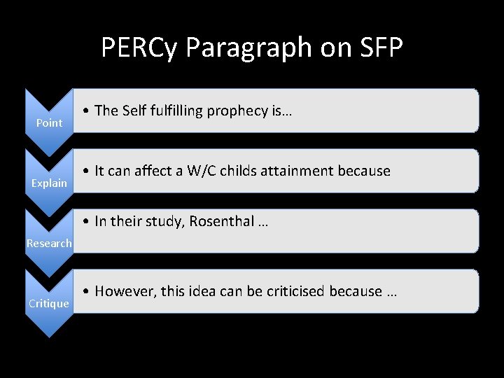 PERCy Paragraph on SFP Point Explain • The Self fulfilling prophecy is… • It