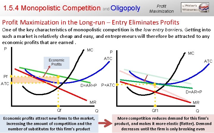 1. 5. 4 Monopolistic Competition and Oligopoly Profit Maximization in the Long-run – Entry