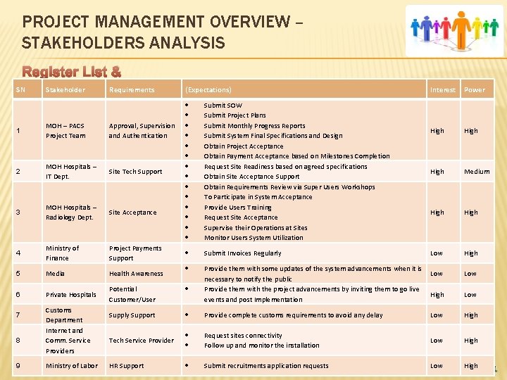 PROJECT MANAGEMENT OVERVIEW – STAKEHOLDERS ANALYSIS Register List & SNAnalysis Stakeholder Requirements (Expectations) Submit