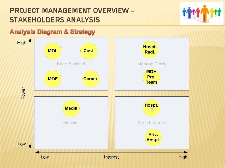 PROJECT MANAGEMENT OVERVIEW – STAKEHOLDERS ANALYSIS Analysis Diagram & Strategy 