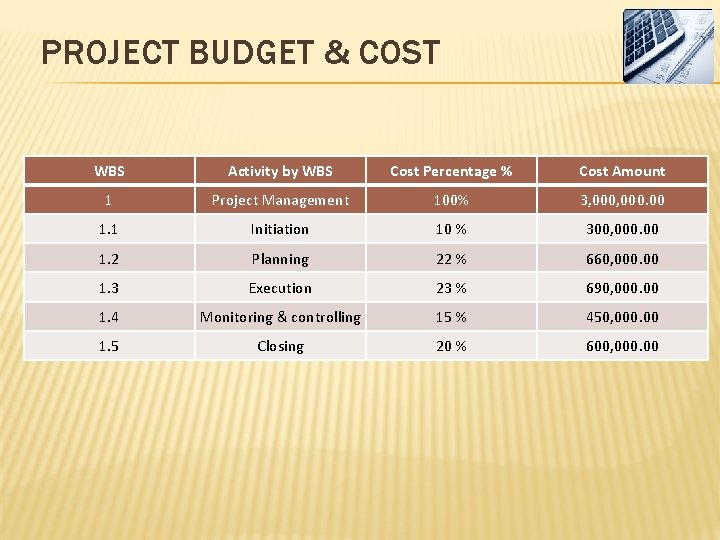 PROJECT BUDGET & COST WBS Activity by WBS Cost Percentage % Cost Amount 1