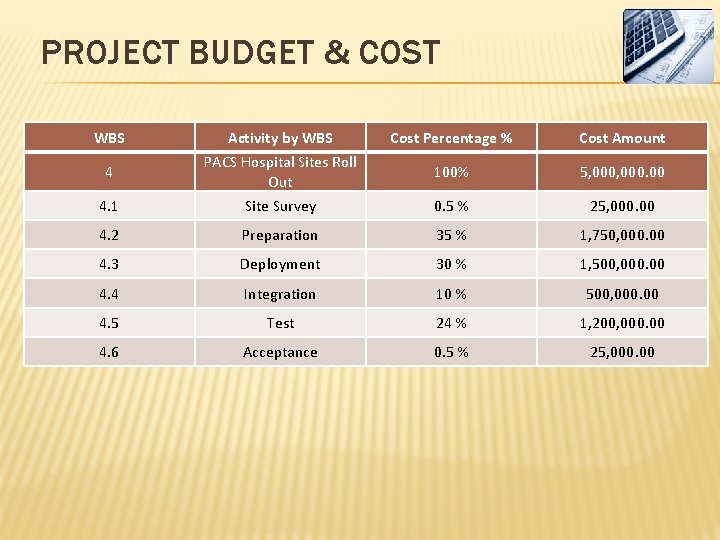 PROJECT BUDGET & COST WBS Activity by WBS Cost Percentage % Cost Amount 4