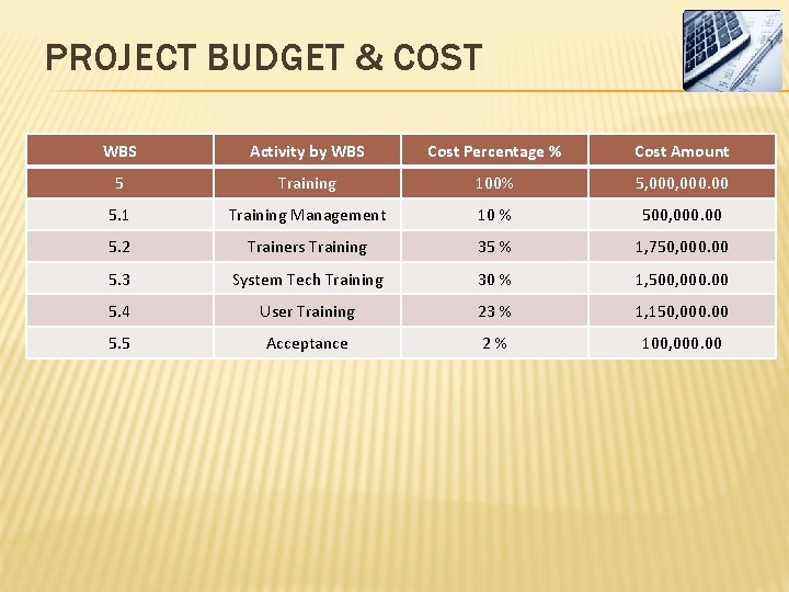 PROJECT BUDGET & COST WBS Activity by WBS Cost Percentage % Cost Amount 5