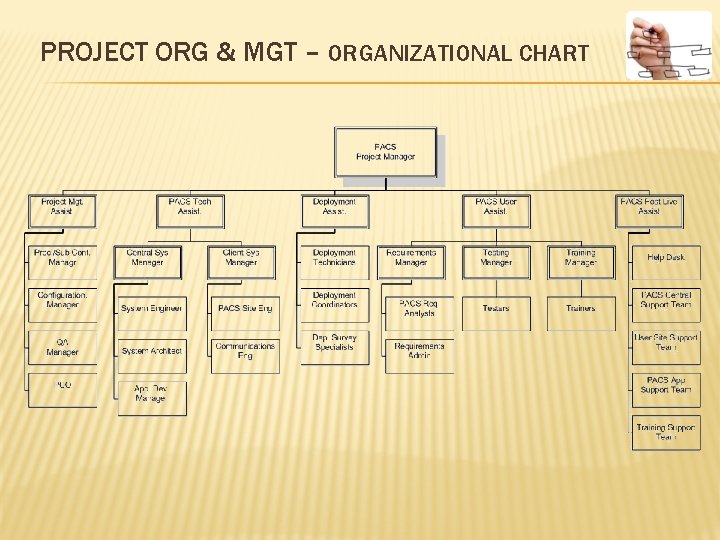 PROJECT ORG & MGT – ORGANIZATIONAL CHART 