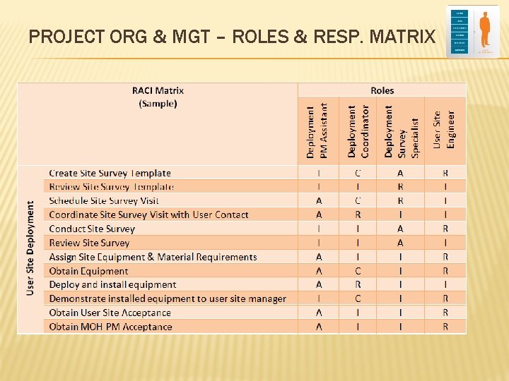 PROJECT ORG & MGT – ROLES & RESP. MATRIX 