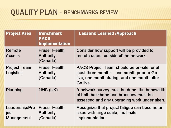 QUALITY PLAN - BENCHMARKS REVIEW Project Area Benchmark PACS Implementation Lessons Learned /Approach Remote