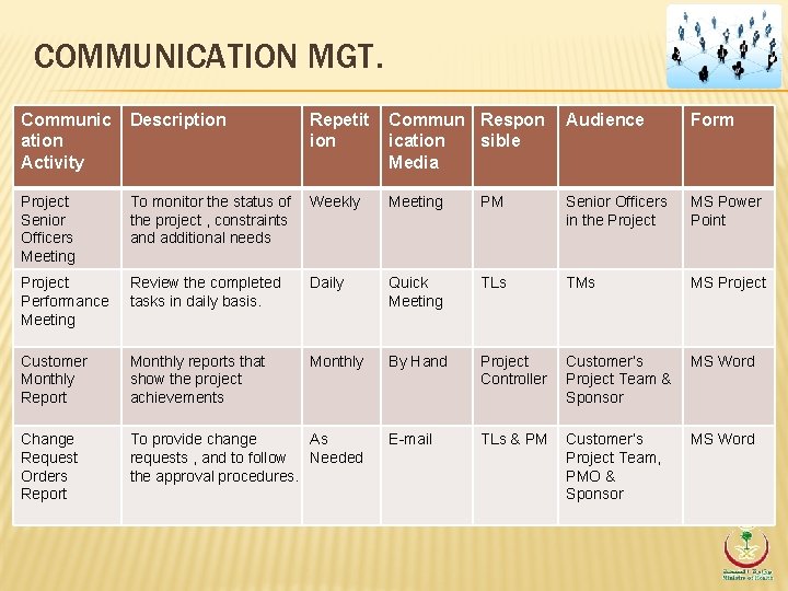 COMMUNICATION MGT. Communic ation Activity Description Project Senior Officers Meeting Repetit ion Commun Respon