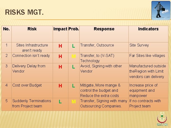 RISKS MGT. No. Risk 1 Sites Infrastructure aren’t ready Connection isn’t ready H L