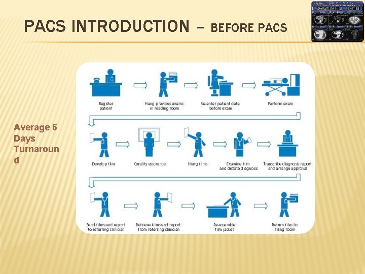 PACS INTRODUCTION – BEFORE PACS Average 6 Days Turnaroun d 