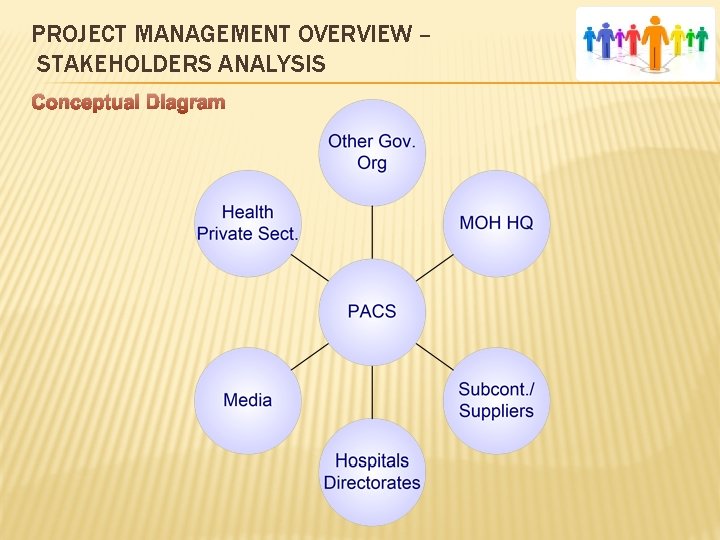 PROJECT MANAGEMENT OVERVIEW – STAKEHOLDERS ANALYSIS Conceptual Diagram 