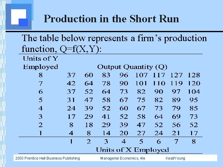 Production in the Short Run The table below represents a firm’s production function, Q=f(X,