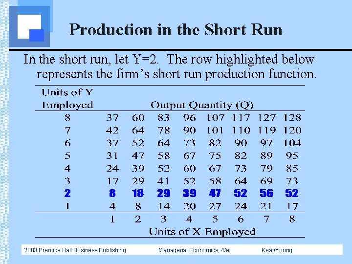 Production in the Short Run In the short run, let Y=2. The row highlighted